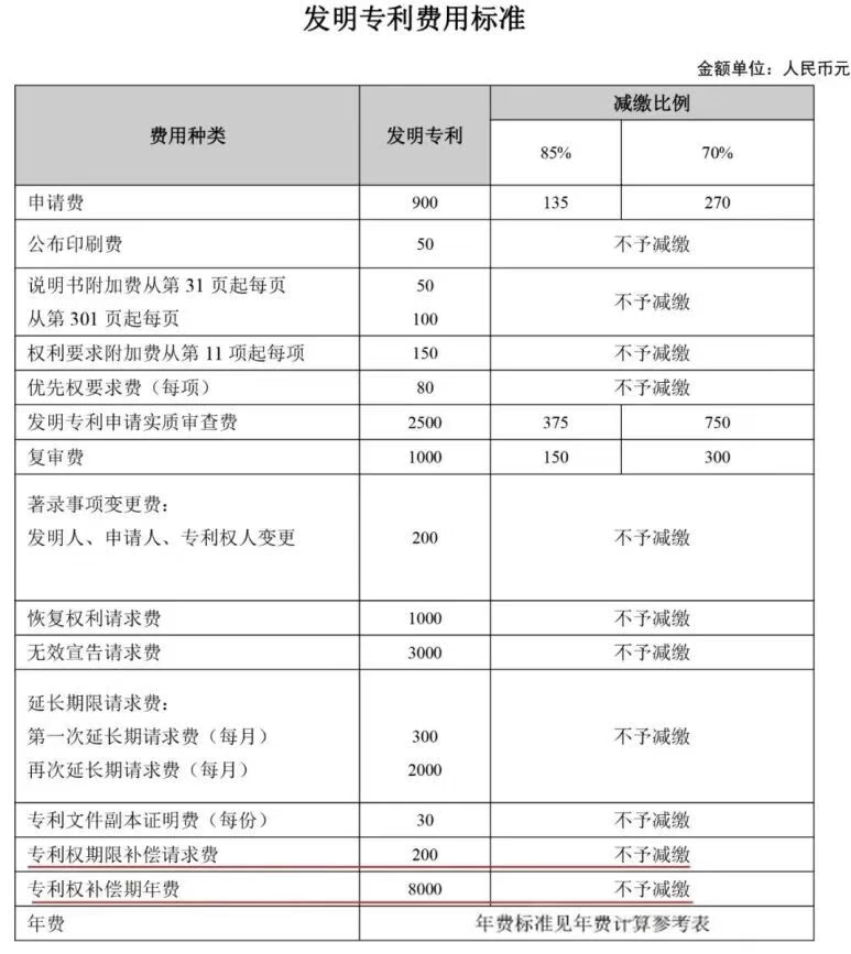 申请专利立省85%，2026专利费减最新备案操作指南速看！